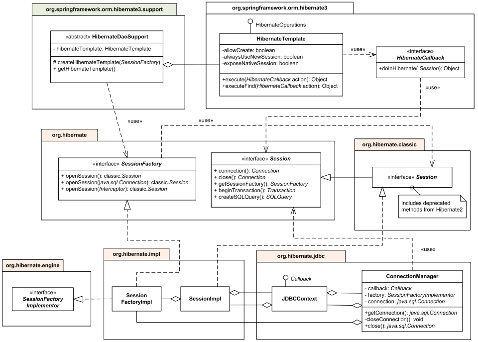 Detail Hibernate Template In Spring Nomer 33