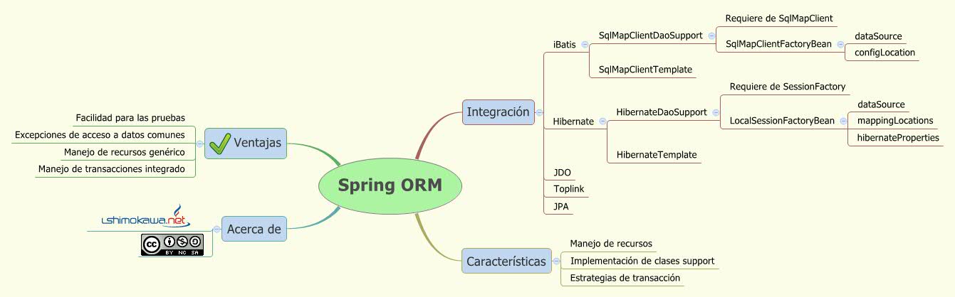 Detail Hibernate Template In Spring Nomer 44