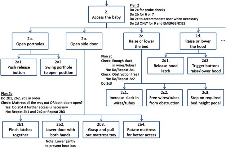 Detail Hierarchical Task Analysis Template Nomer 8