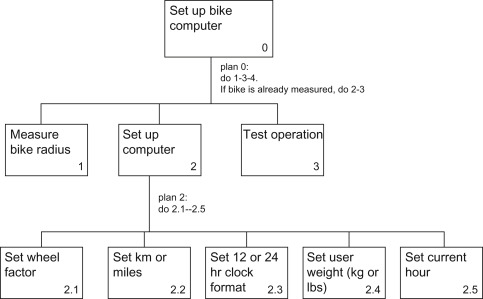 Detail Hierarchical Task Analysis Template Nomer 14