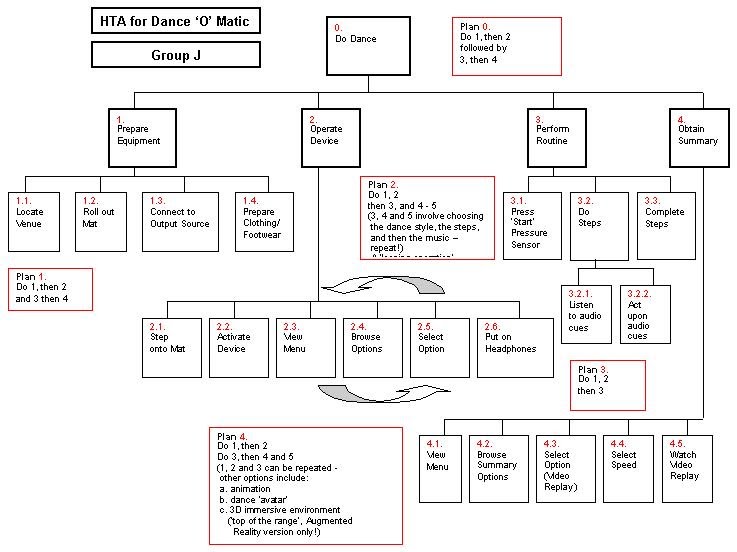 Detail Hierarchical Task Analysis Template Nomer 16