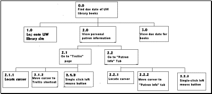 Detail Hierarchical Task Analysis Template Nomer 29