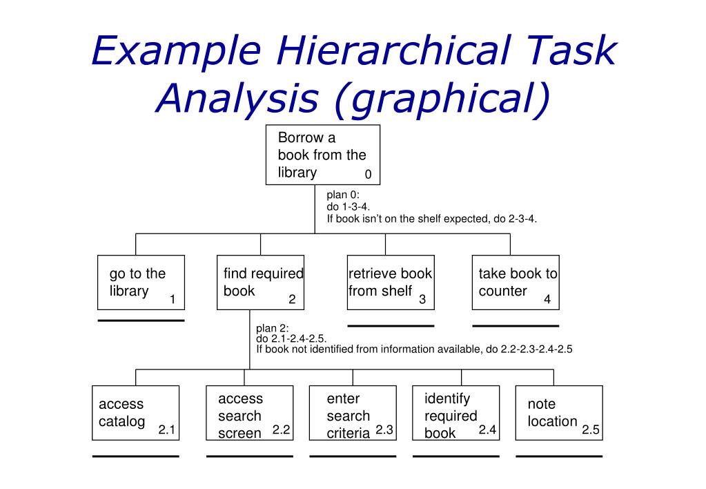 Detail Hierarchical Task Analysis Template Nomer 32