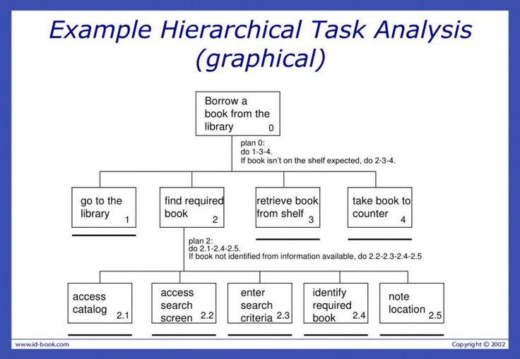 Detail Hierarchical Task Analysis Template Nomer 35