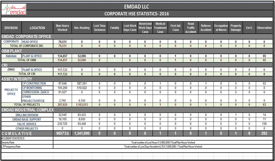 Detail Hse Weekly Report Template Nomer 39