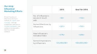 Detail Influencer Marketing Proposal Template Nomer 32