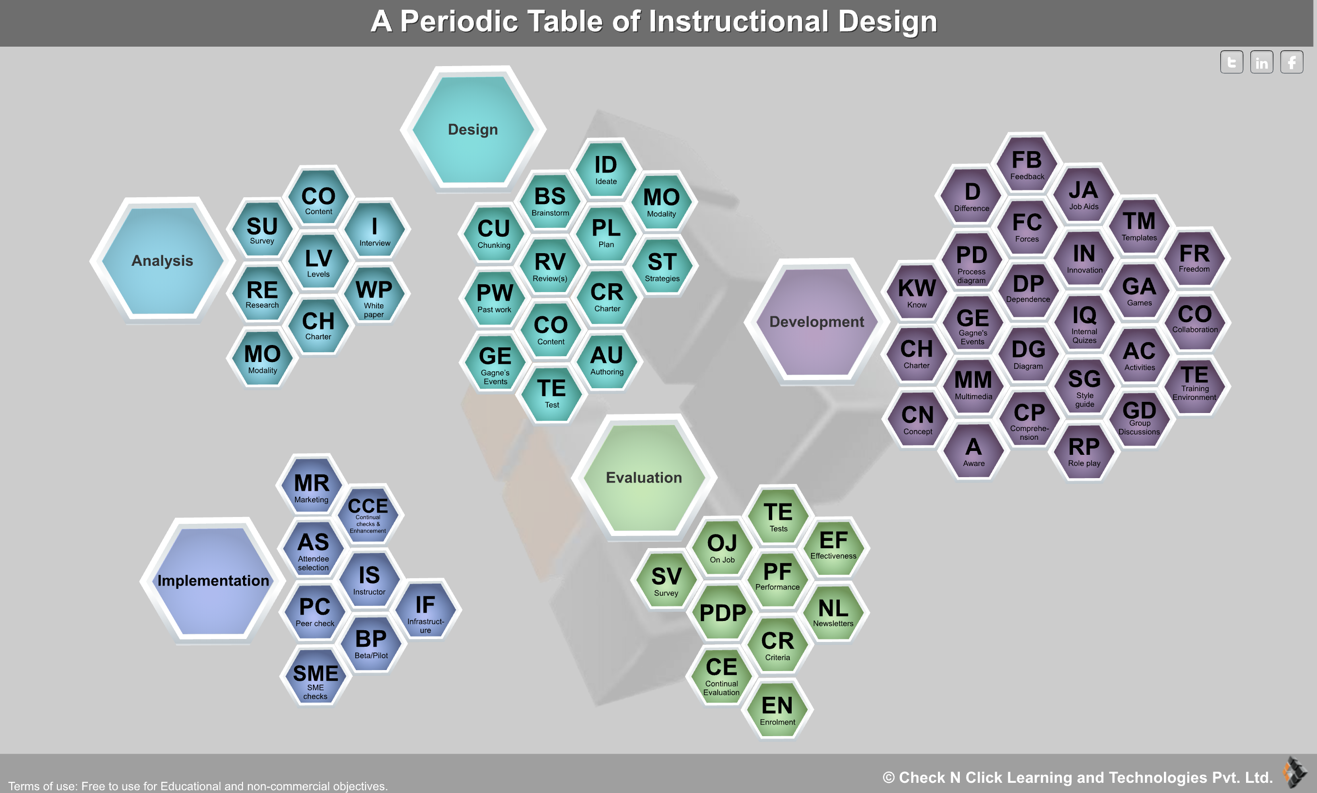 Detail Instructional Design Analysis Template Nomer 12