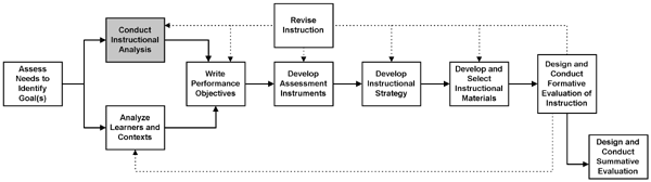 Detail Instructional Design Analysis Template Nomer 43