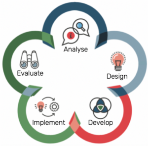 Detail Instructional Design Analysis Template Nomer 47