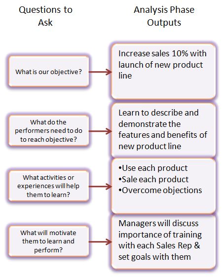 Detail Instructional Design Analysis Template Nomer 6