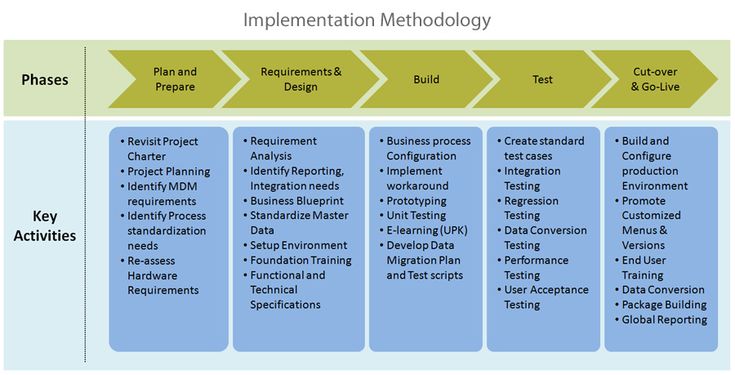 Detail Integration Plan Template Free Nomer 17