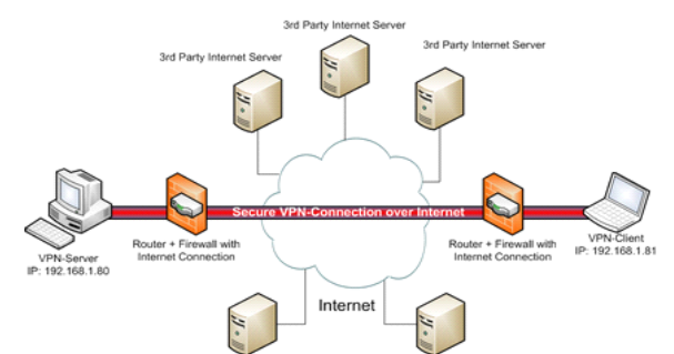 Detail Inti Dari Teknologi Virtual Private Network Vpn Adalah Nomer 3