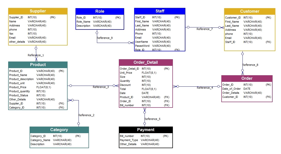 Detail Inventory Design Template Nomer 35