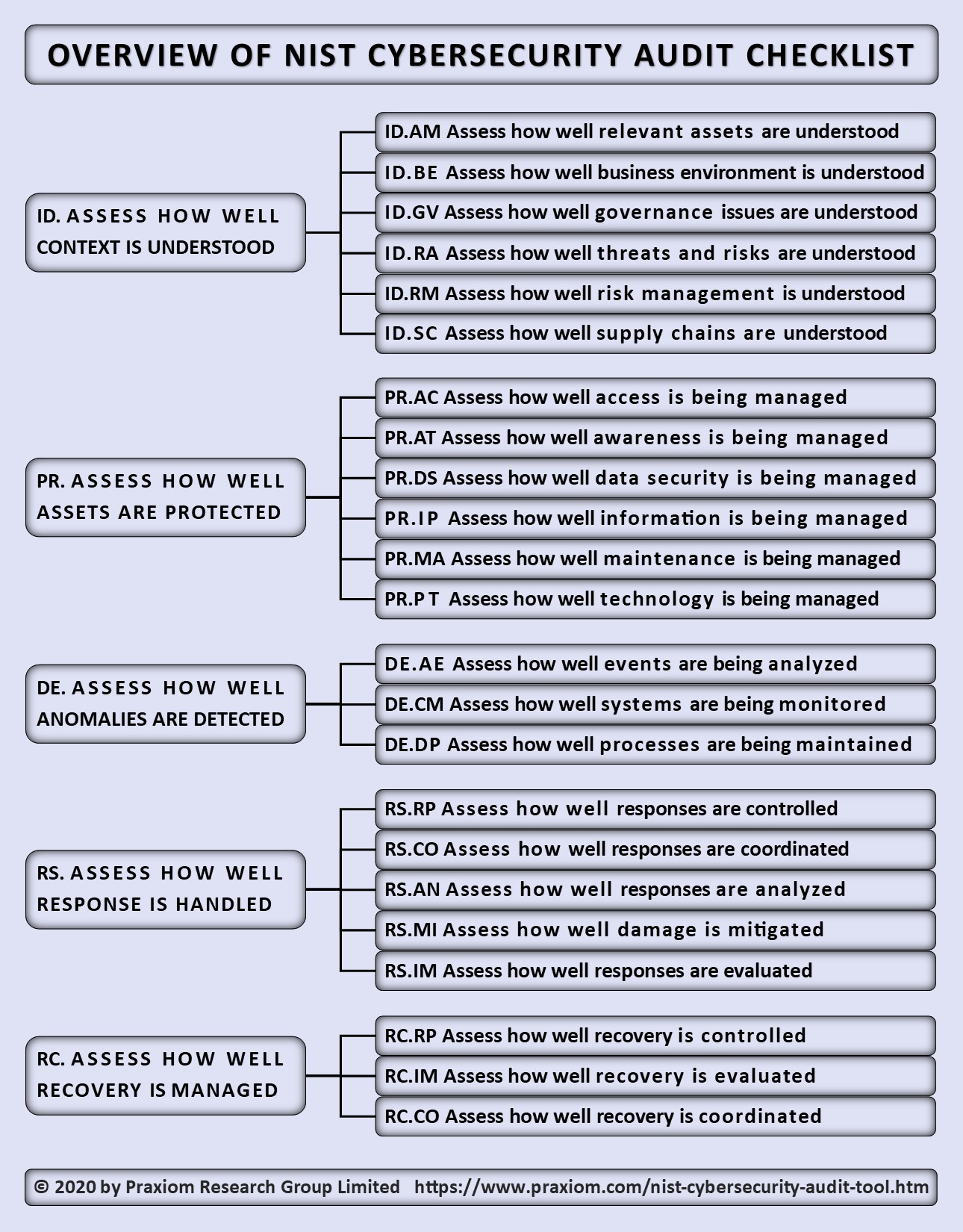 Detail It Security Audit Template Nomer 5