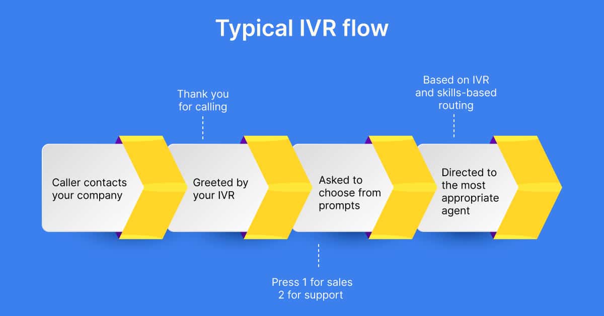 Detail Ivr Call Flow Template Nomer 40