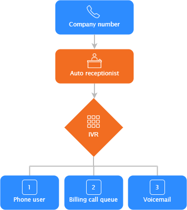 Detail Ivr Call Flow Template Nomer 6