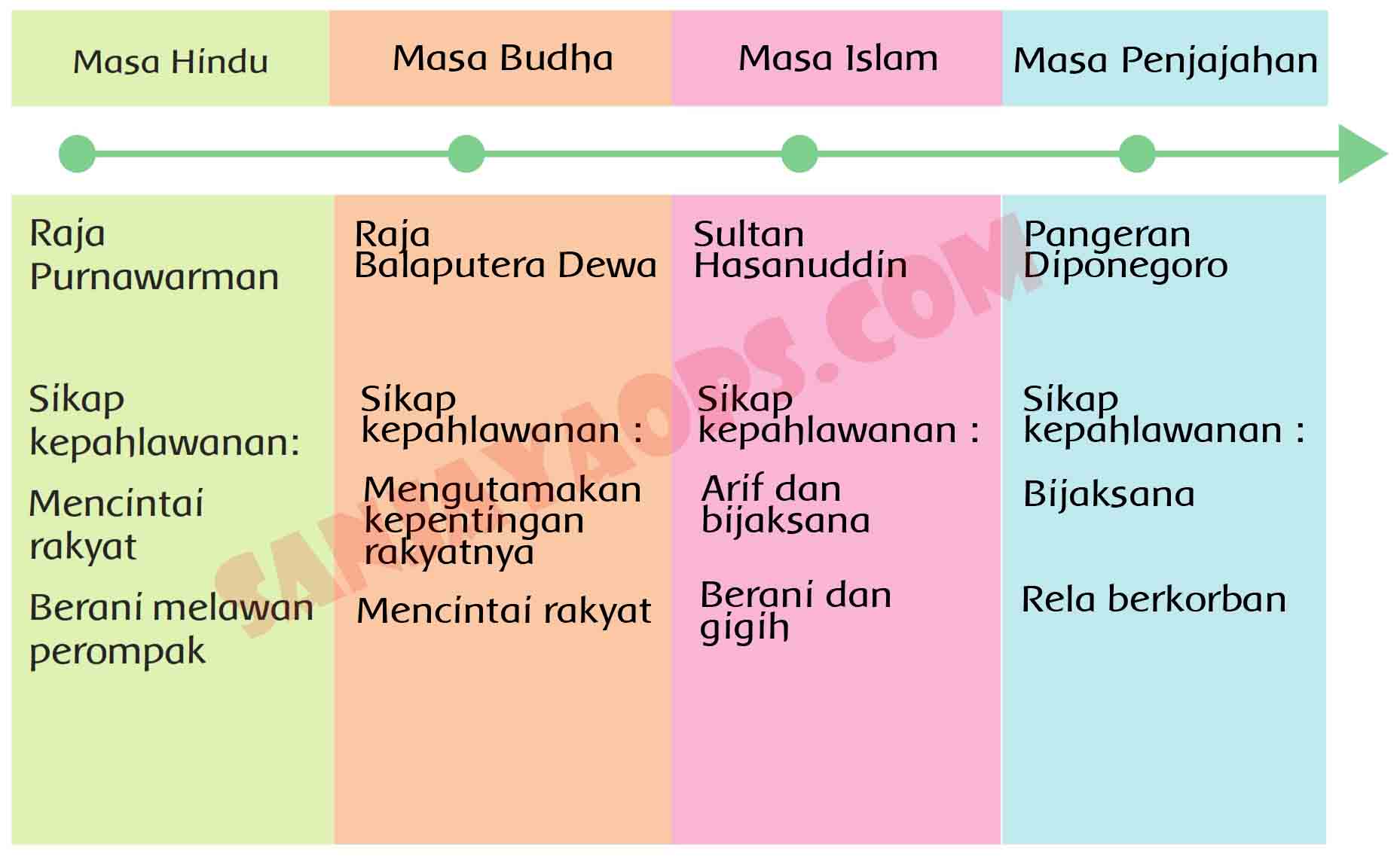 Detail Jawaban Buku Tema 5 Kelas 4 Nomer 42