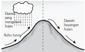Detail Jenis Jenis Hujan Beserta Gambar Dan Penjelasannya Nomer 2