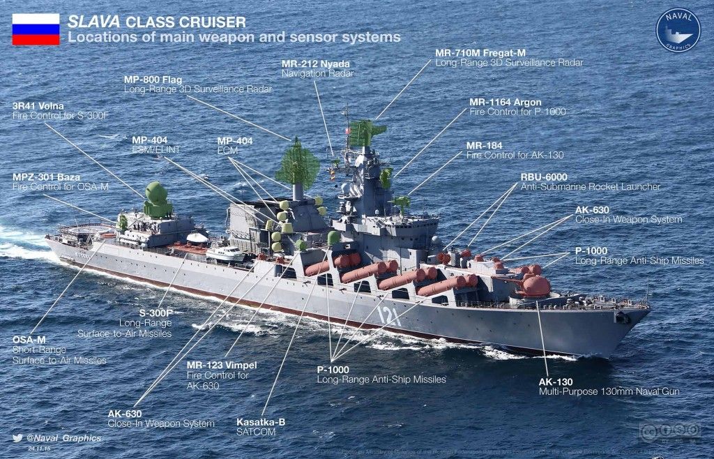 Detail Jenis Kapal Perang Rusia Nomer 24