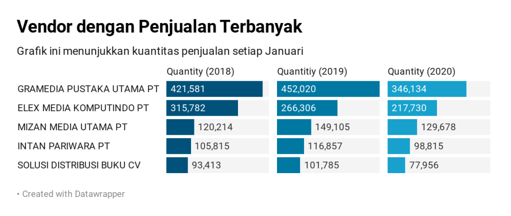 Detail Kapan Terjadi Penjualan Buku Terbanyak Nomer 22