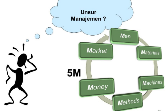 Detail Keliping Tentang Unsur Unsur Manajemen Beserta Gambar Nomer 7