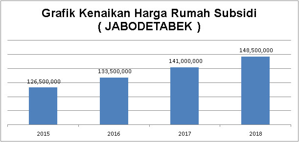 Kenaikan Harga Rumah Per Tahun - KibrisPDR