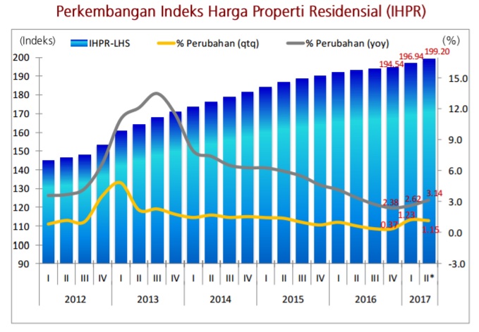 Detail Kenaikan Harga Rumah Per Tahun Nomer 11