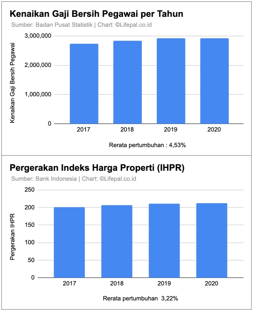 Detail Kenaikan Harga Rumah Per Tahun Nomer 15