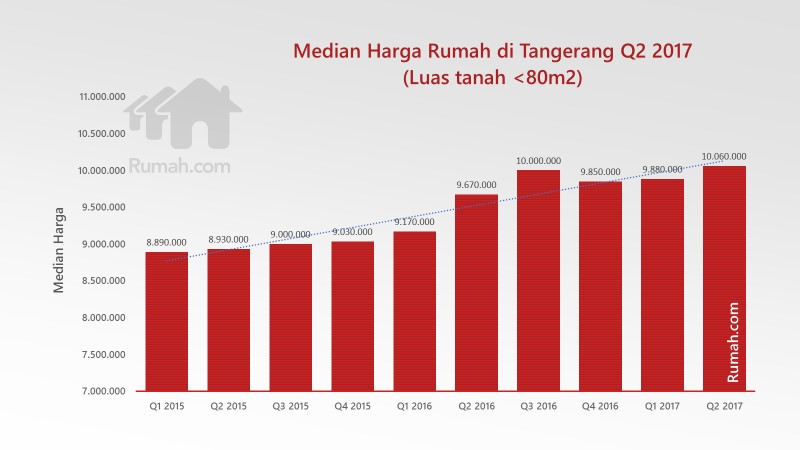 Detail Kenaikan Harga Rumah Per Tahun Nomer 22