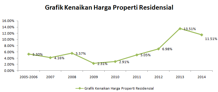 Detail Kenaikan Harga Rumah Per Tahun Nomer 5