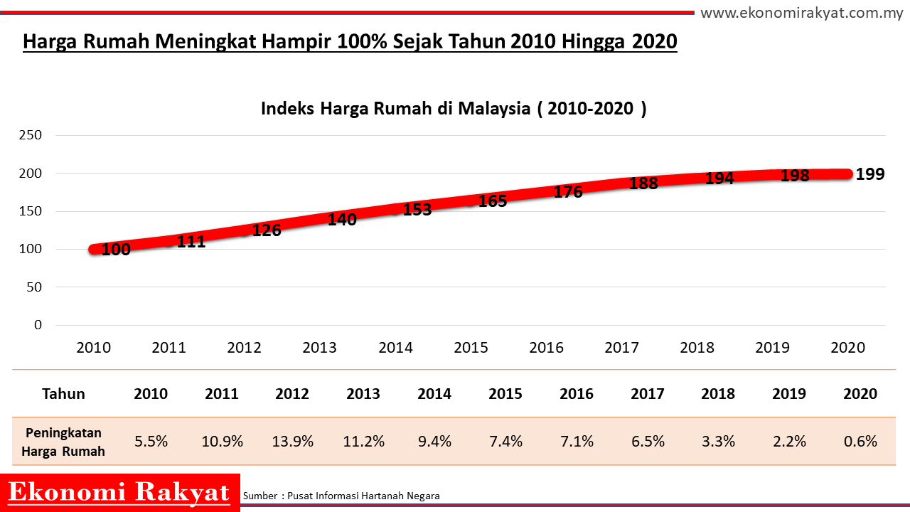 Detail Kenaikan Harga Rumah Per Tahun Nomer 36