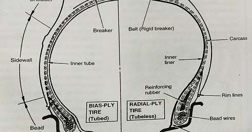 Detail Konstruksi Ban Beserta Gambar Nomer 11