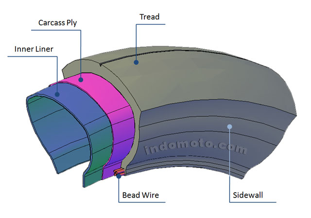 Detail Konstruksi Ban Beserta Gambar Nomer 12