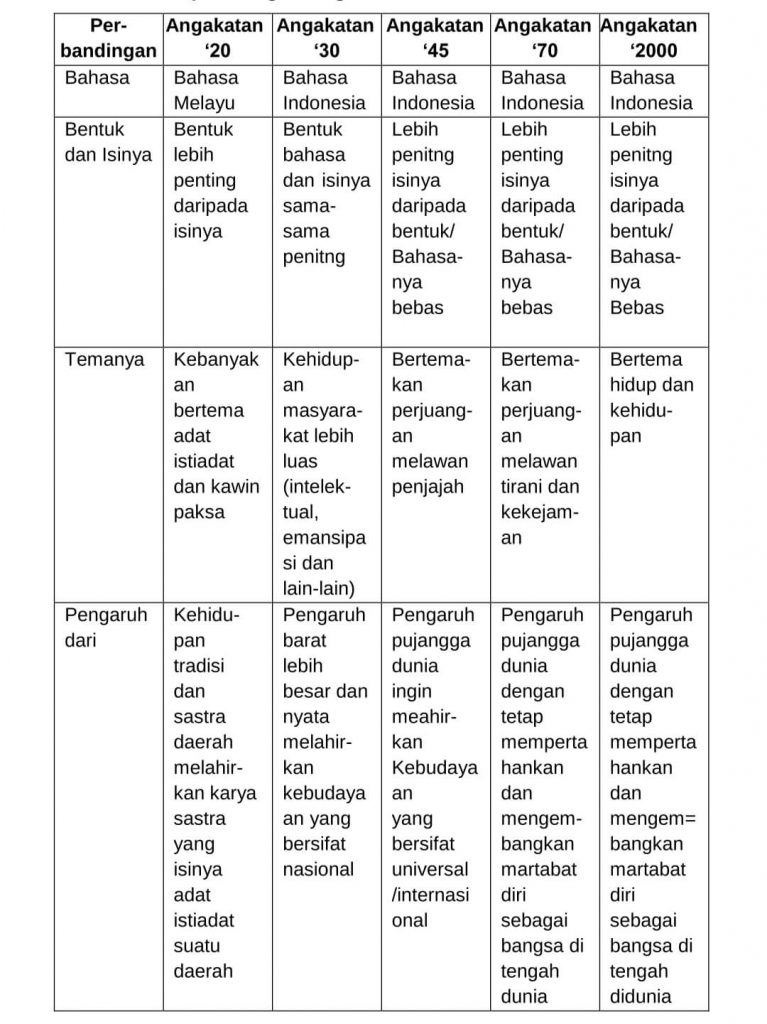 Detail Kumpulan Puisi Angkatan 20 Nomer 45