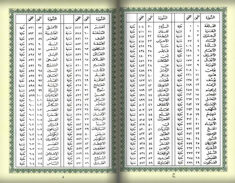 Detail Kumpulan Surat Surat Alquran Nomer 13