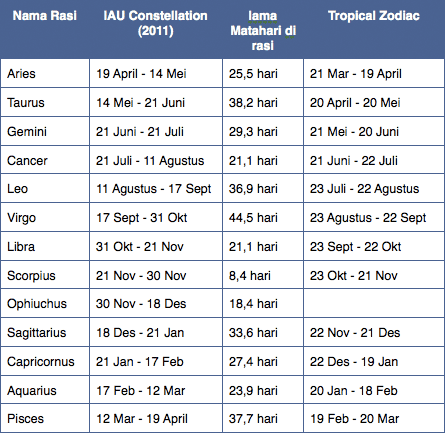 Detail Kumpulan Zodiak Dan Tanggalnya Nomer 13