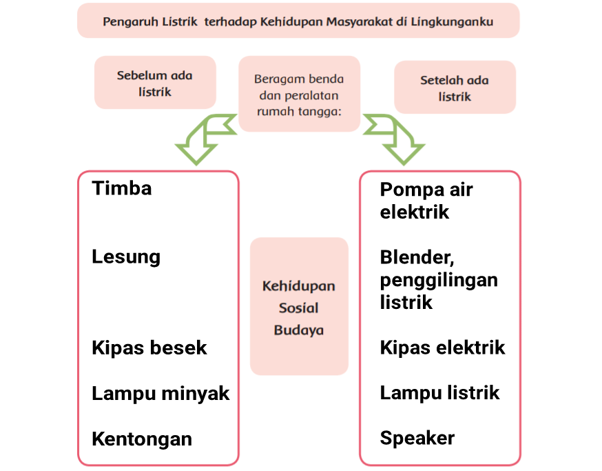 Detail Kunci Jawaban Buku Tema 3 Kelas 6 Kurikulum 2013 Nomer 53