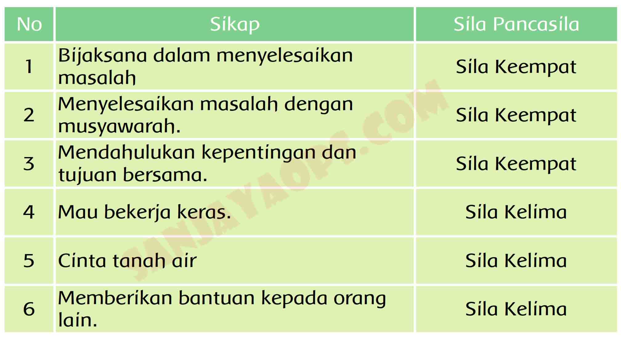 Detail Kunci Jawaban Buku Tema 5 Kelas 4 Nomer 22