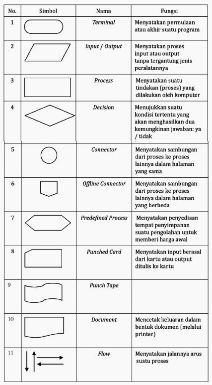 Detail Lambang Flowchart Dan Artinya Nomer 10