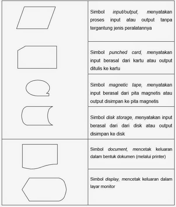 Detail Lambang Flowchart Dan Artinya Nomer 20