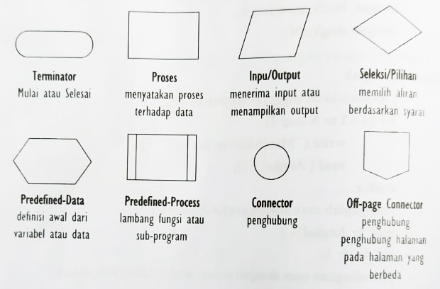 Detail Lambang Flowchart Dan Artinya Nomer 29