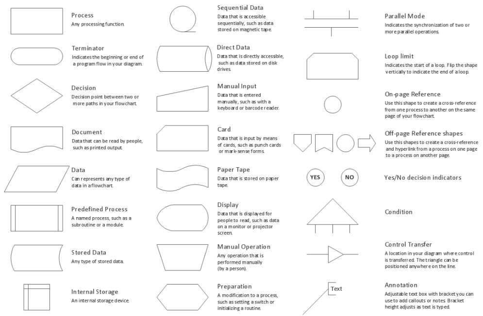 Detail Lambang Flowchart Dan Artinya Nomer 31