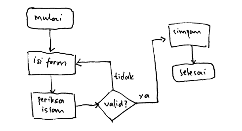 Detail Lambang Flowchart Dan Artinya Nomer 32