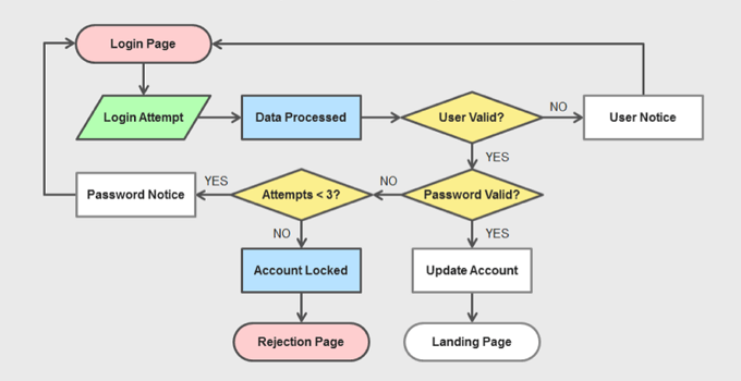 Detail Lambang Flowchart Dan Artinya Nomer 39