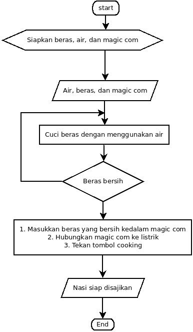 Detail Lambang Flowchart Dan Artinya Nomer 52