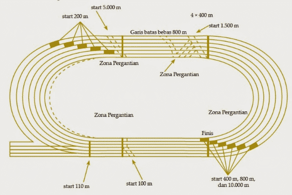 Detail Lapangan Atletik Lari Nomer 10