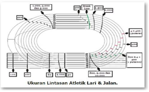 Detail Lapangan Atletik Lari Nomer 15