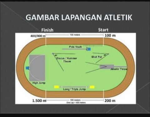 Detail Lapangan Atletik Lari Nomer 9