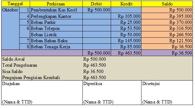 Detail Laporan Buku Kas Kecil Nomer 5