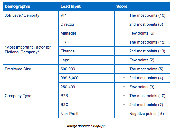 Detail Lead Scoring Template Nomer 12